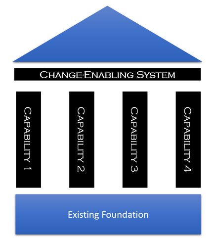 Change-Enabling System Structure.png