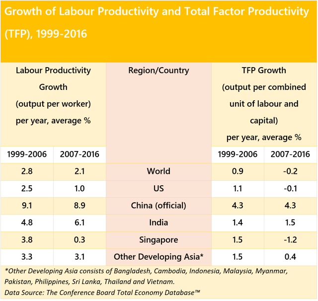 Growth of Labour Productivity and Total Factor Productivity.png
