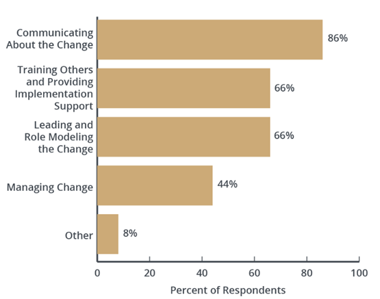 Percent of respondents