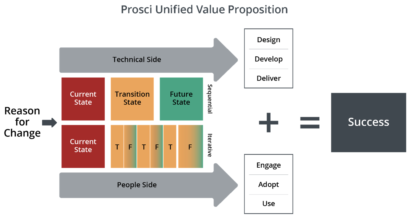 Prosci unified value proposition