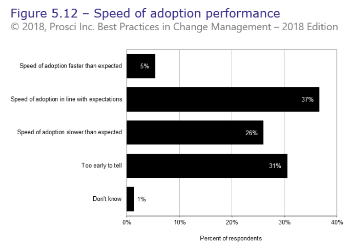 Speed of adoption graph