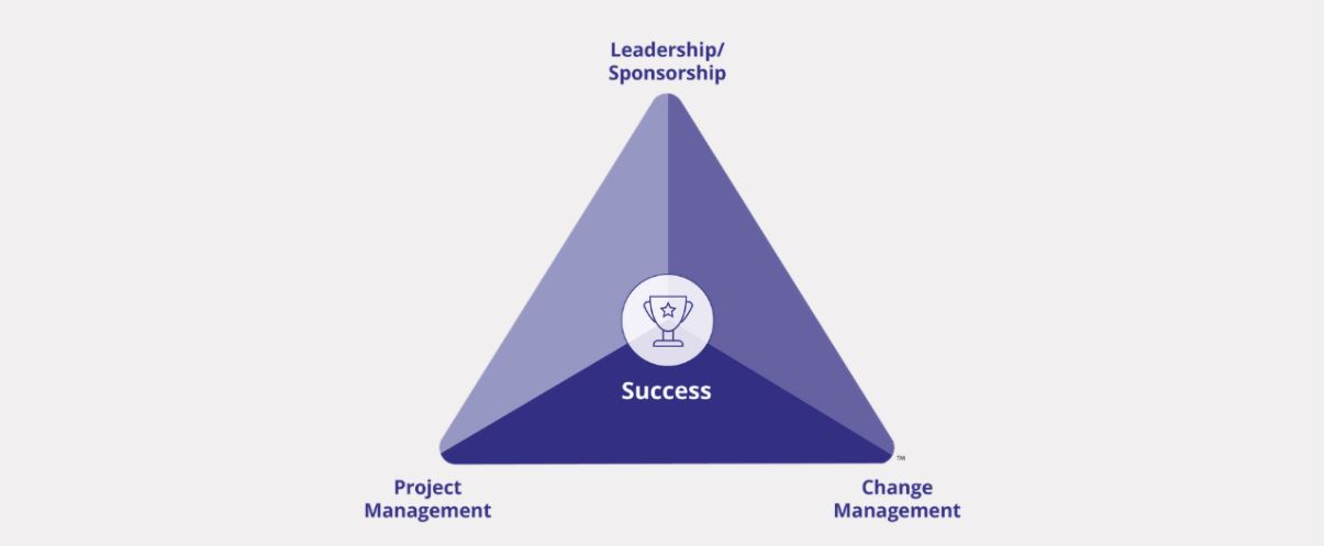Begin with Project Health: Introducing the Prosci Change Triangle